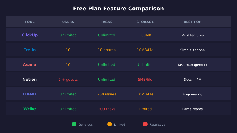 Comparison of free project management tools features