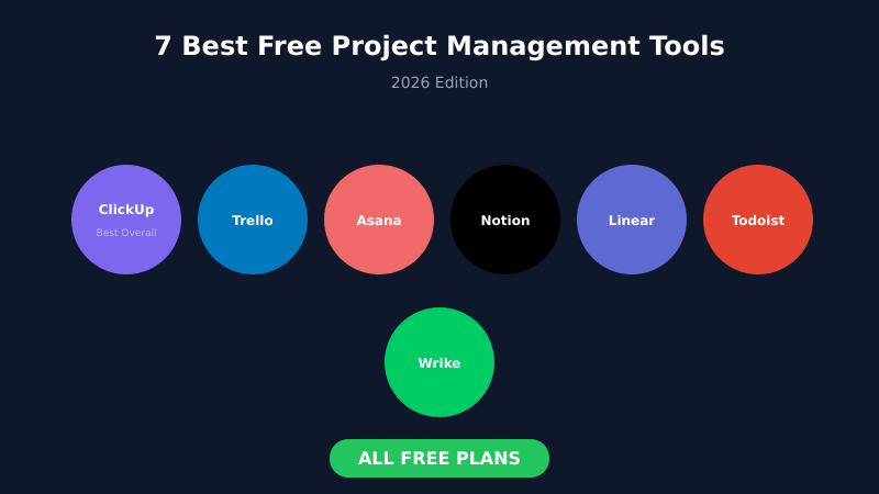 7 best free project management tools in 2026