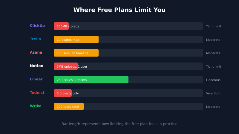 Free plan limitations compared across PM tools