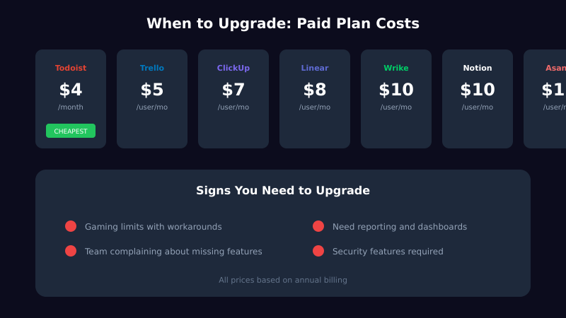When to upgrade from free PM tool plans