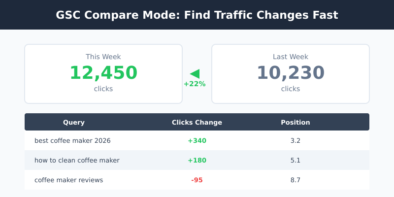 GSC Compare mode showing traffic changes between two periods