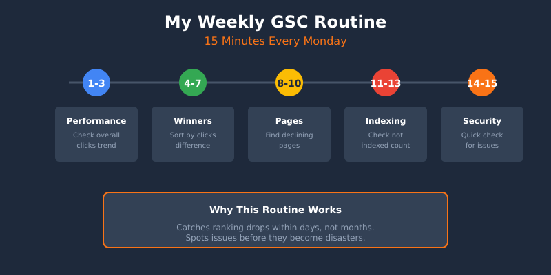 Weekly GSC routine checklist - 15 minute Monday workflow