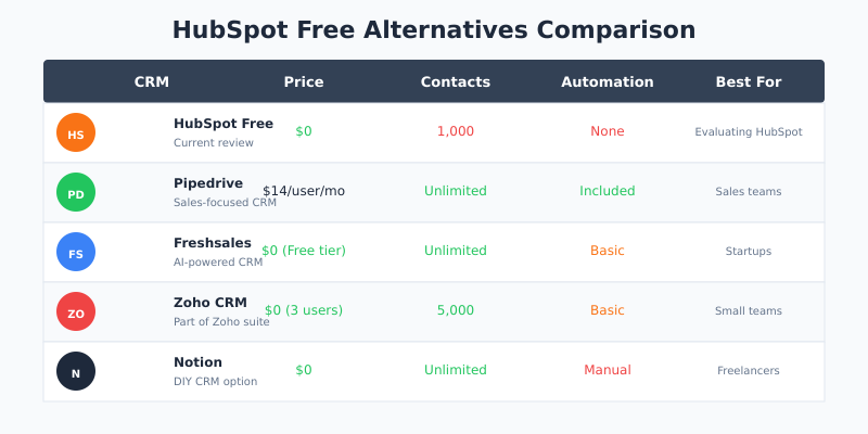 HubSpot Free CRM alternatives comparison - Pipedrive, Freshsales, Zoho