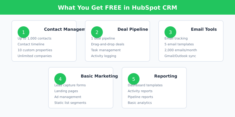 HubSpot Free CRM features breakdown - what's included in the free plan
