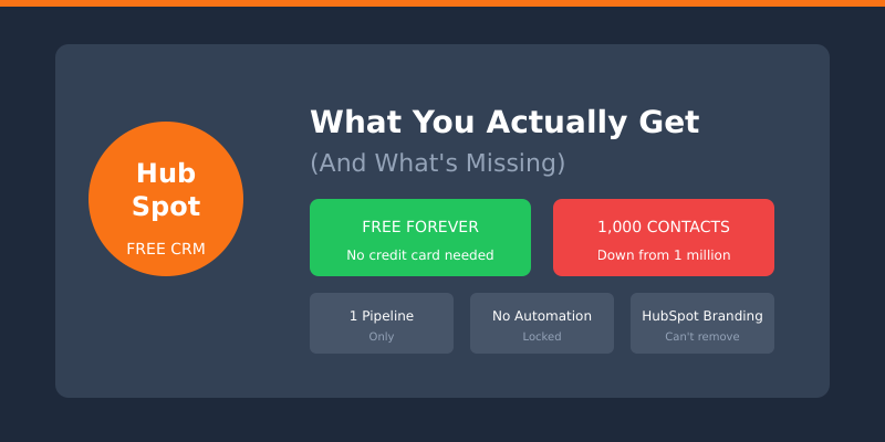 HubSpot Free CRM overview showing what you get and what's missing
