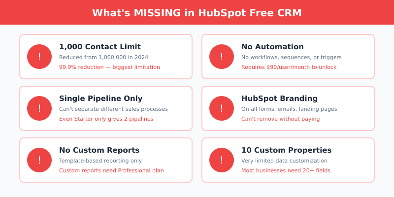 HubSpot Free CRM limitations - what's missing and locked behind paywalls