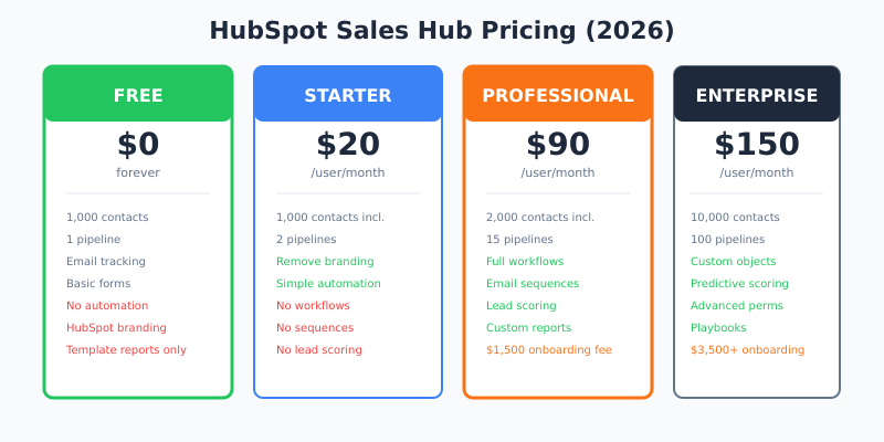 HubSpot pricing comparison - Free vs Starter vs Professional costs