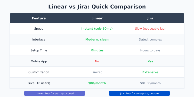 Linear vs Jira feature comparison chart