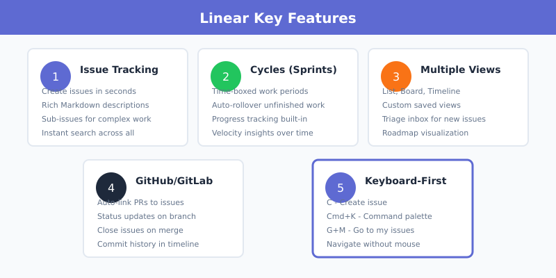 Linear key features - issues, cycles, views, and integrations