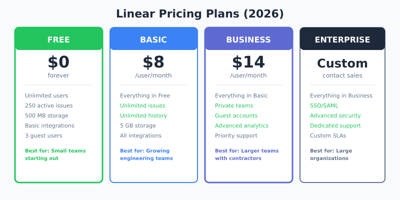 Linear pricing plans comparison - Free, Basic, Business, Enterprise