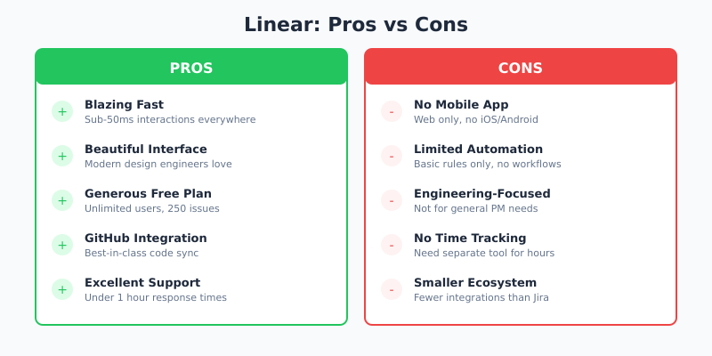 Linear pros and cons summary - speed and design vs mobile and automation gaps