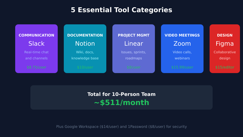 5 essential tool categories for remote teams