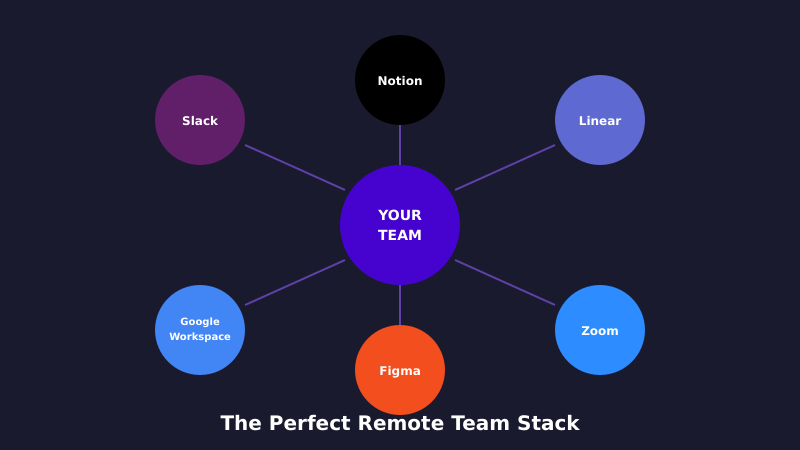 The perfect remote team stack - tools that work together