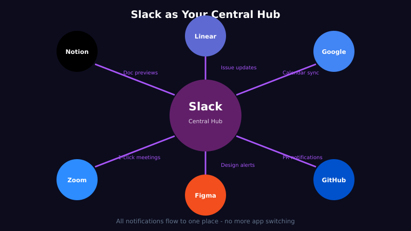 How remote team tools integrate with each other