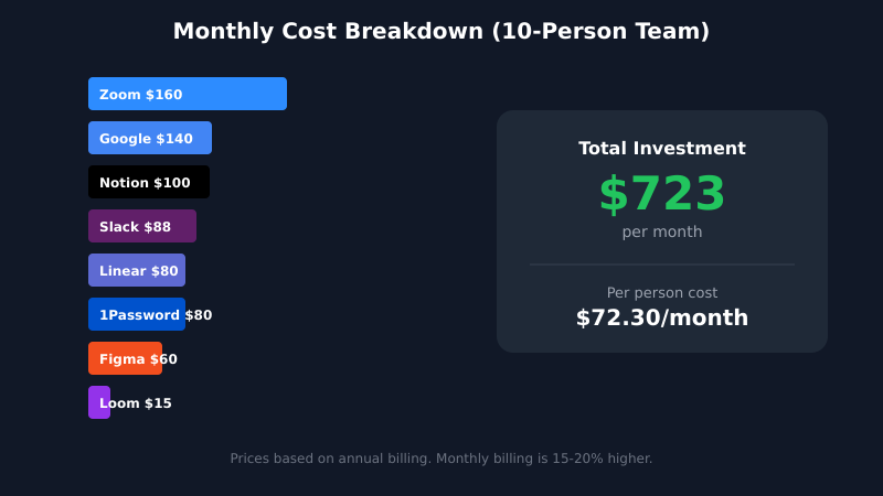Remote team stack pricing breakdown for 10-person team