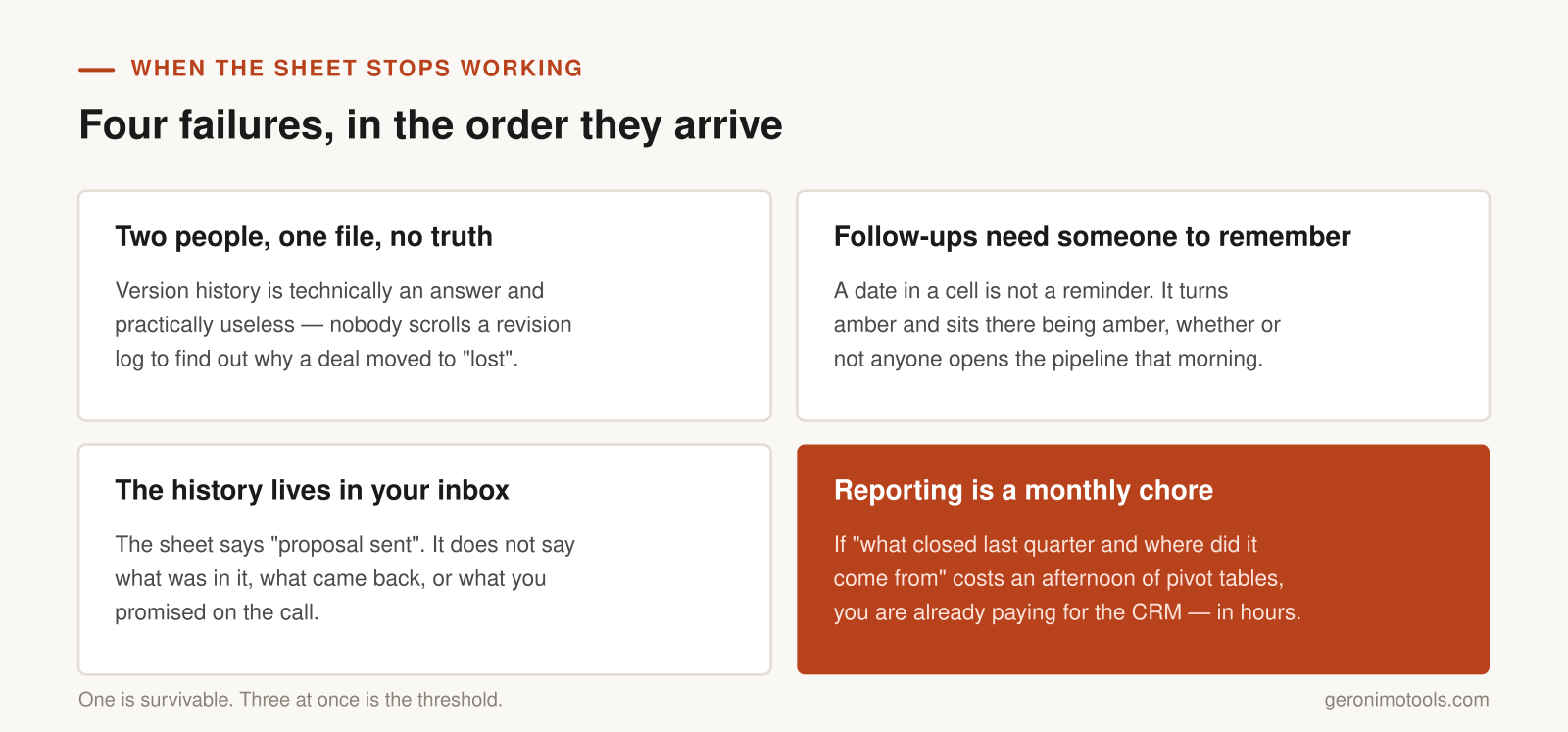 Four ways a spreadsheet fails as a CRM: no single source of truth, follow-ups depending on memory, history scattered across inboxes, and reporting becoming a monthly chore